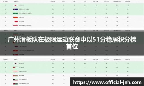 广州滑板队在极限运动联赛中以51分稳居积分榜首位